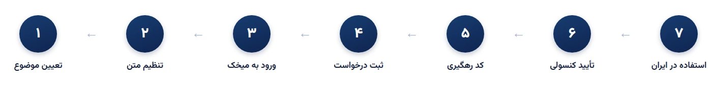مراحل ثبت وکالت‌نامه از کانادا در سامانه میخک